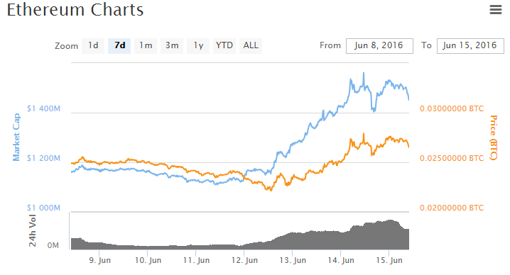 Ethereum Exchange Rate Chart