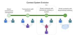 Copy of Smart contract evolution