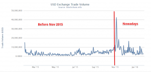 Bitcoin+USD+Exchange+Trade+Volume+-+Google+Chrome+2016-01-26+09.35.57