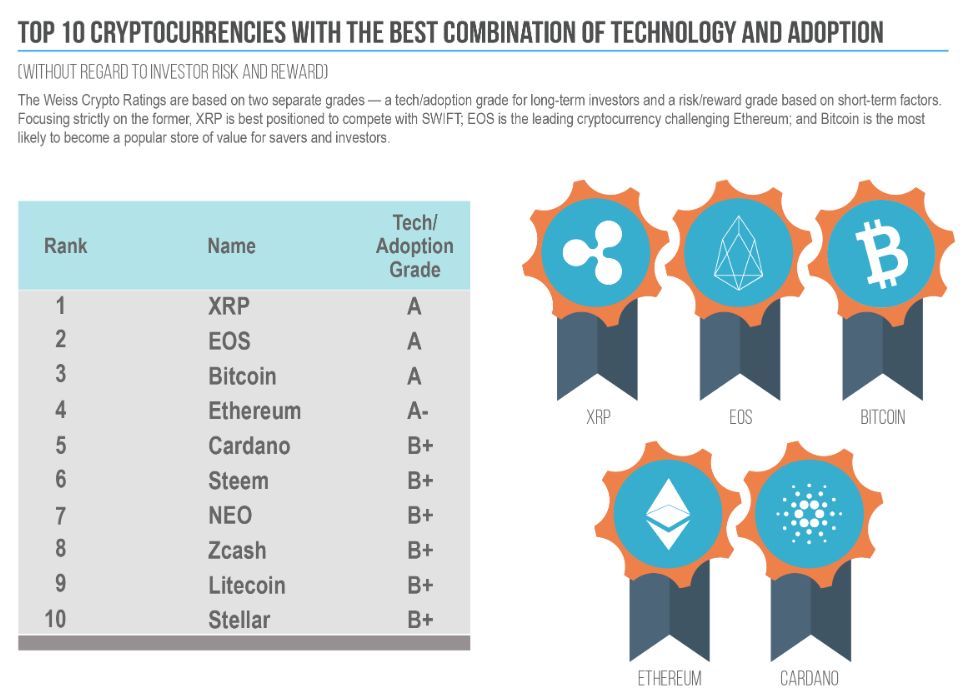 Annual Outlook for Cryptocurrency Industry Reveals Cryptos Most Likely to Succeed in Coming Year