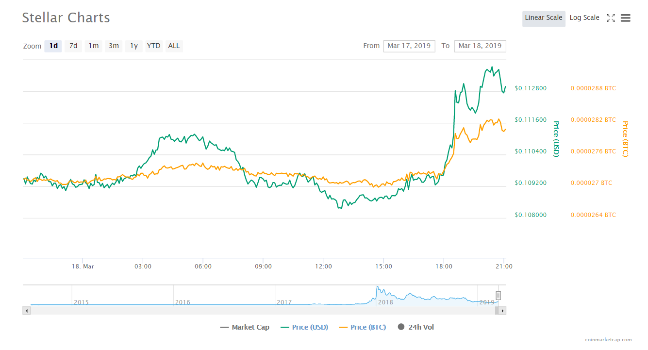 Stellar Lumens (XLM) Now Available Across All Coinbase Platforms, Price Boosted by IBM Announcement