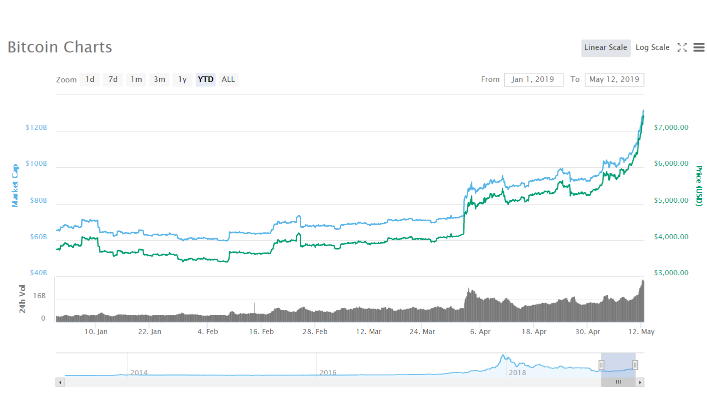 Bitcoin Price Soars to $7,500 to Establish New 2019 High