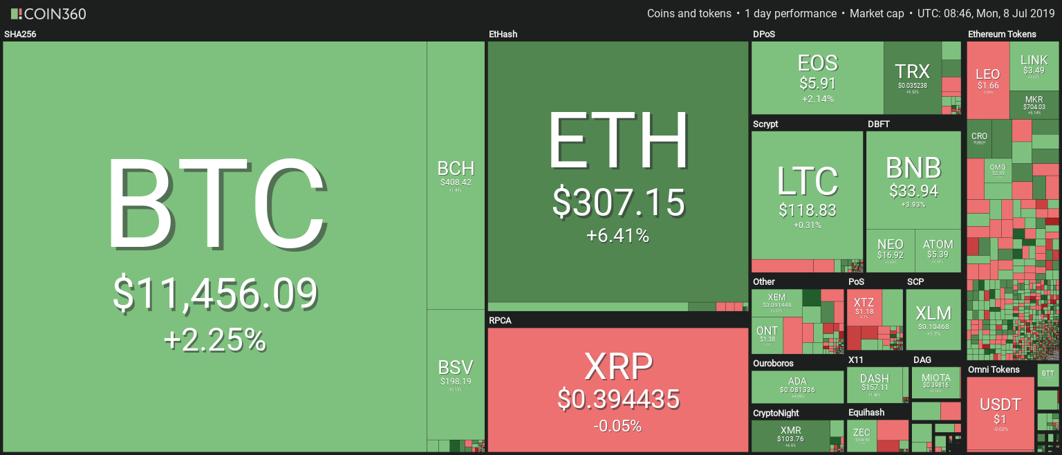 Bitcoin Hovers Below $11,500 as Hash Rate and Mining Difficulty Hit New All-Time-Highs