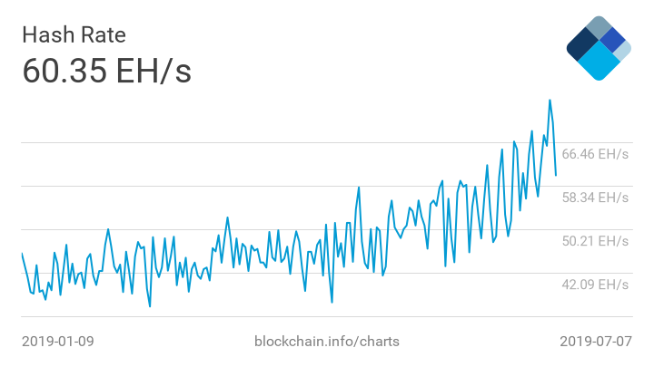 Bitcoin Hovers Below $11,500 as Hash Rate and Mining Difficulty Hit New All-Time-Highs