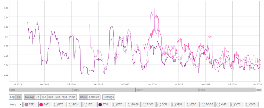 BAT, ETH, and REP volatility