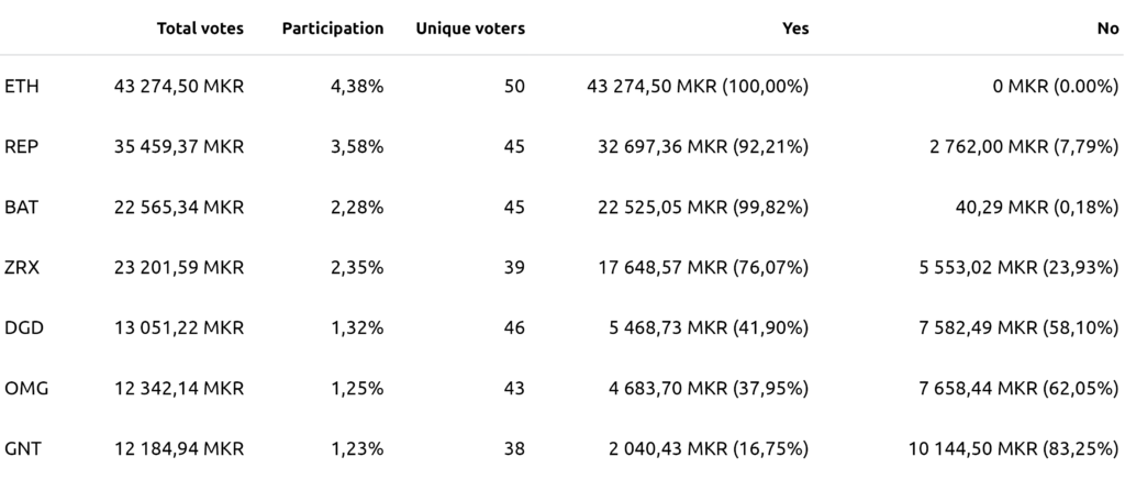 Distribution of votes between tokens featured in MKR holders' vote