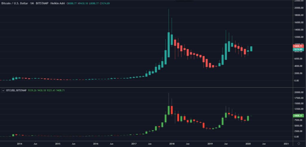 Heiken Ashi (top) and candlestick charts for BTC