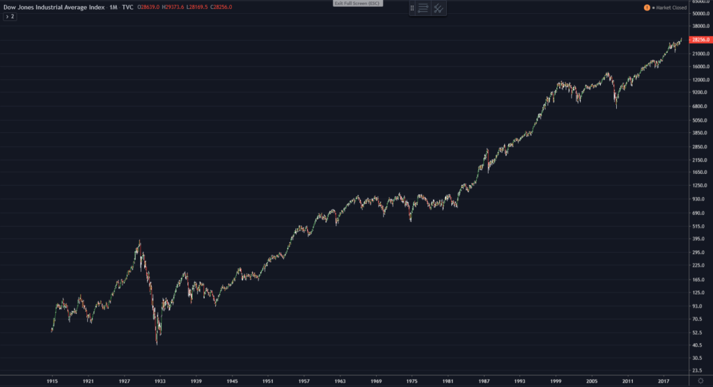Dow-Jones Industrial Average has increased 510-fold since 1915