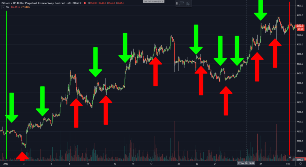 Possible points for buying and selling
