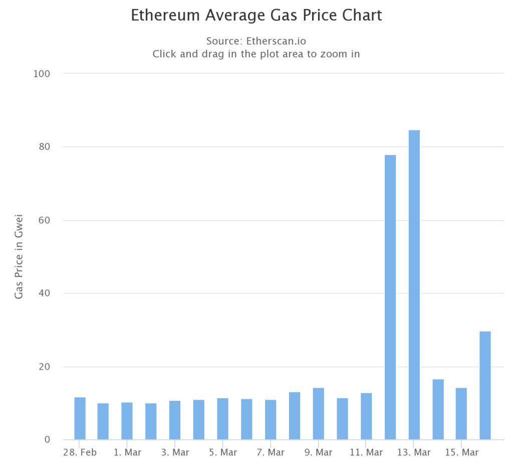 Average gas price in the Ethereum network