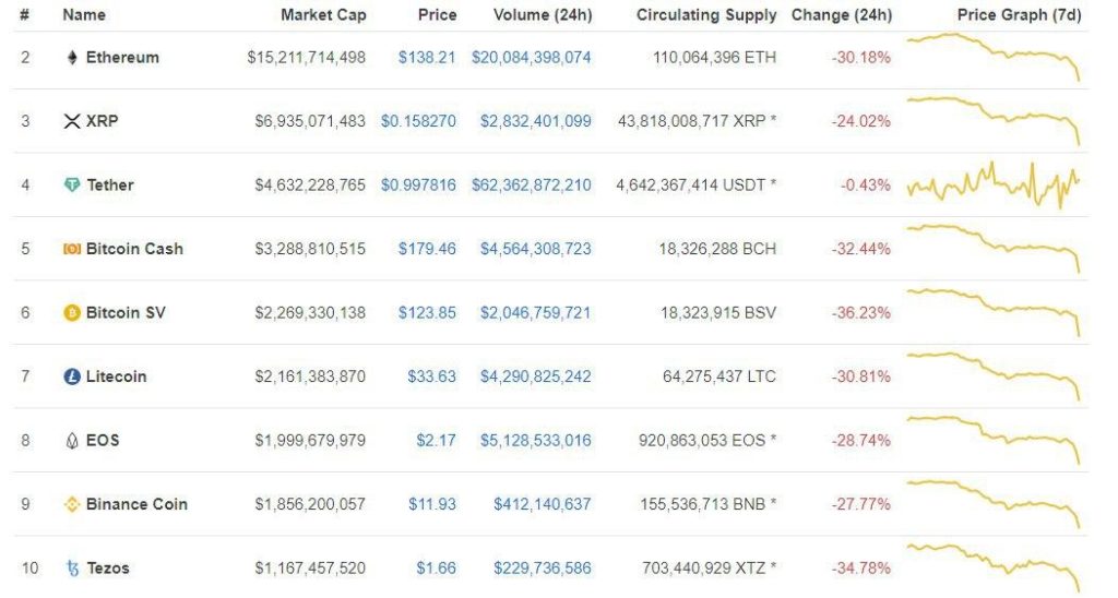Top 10 cryptocurrencies by market cap