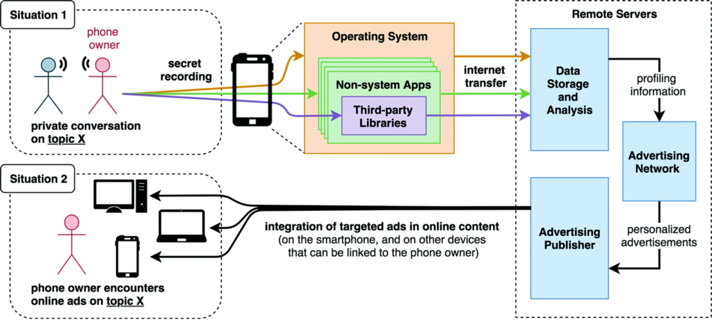 Overview of the smartphone eavesdropping threat model