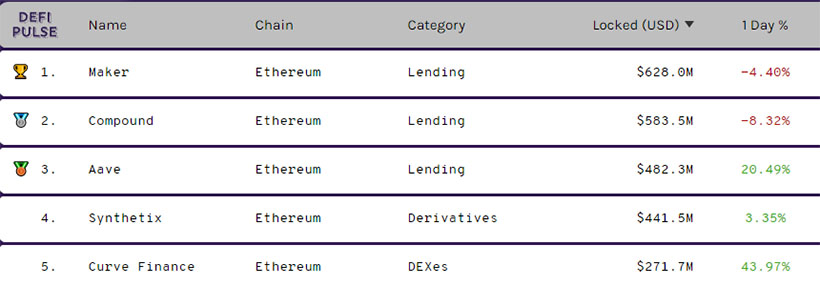 Total Value Locked in DeFi Surpassed $3 Billion