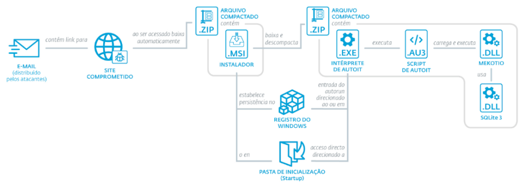 Banking Trojan Mekotio Now Targets Cryptocurrencies