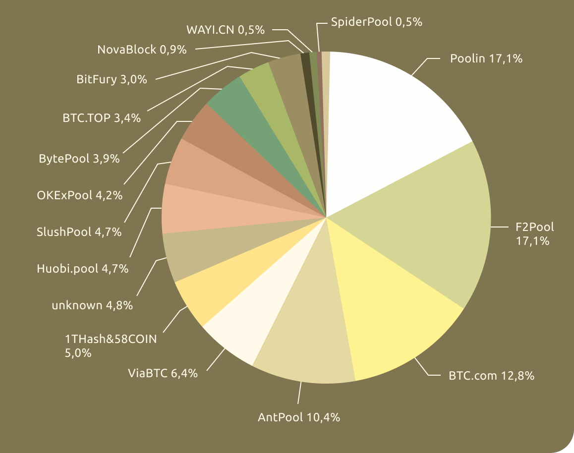 Распределение хешрейта по майниговым пулам
