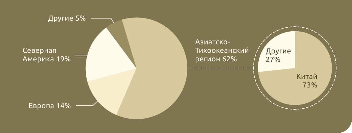 Распределение производителей оборудования для майнинга
