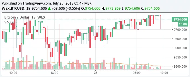 Хакер вывел $19,8 млн с платформы Harvest Finance. Курс FARM упал на 50%