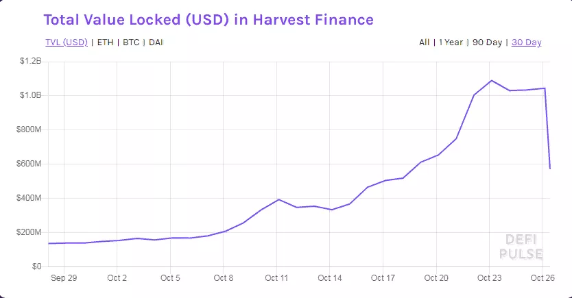 Хакер вывел $19,8 млн с платформы Harvest Finance. Курс FARM упал на 50%