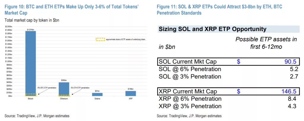 В JPMorgan оценили потенциал инвестиций в ETF на базе Solana и XRP в $14 млрд