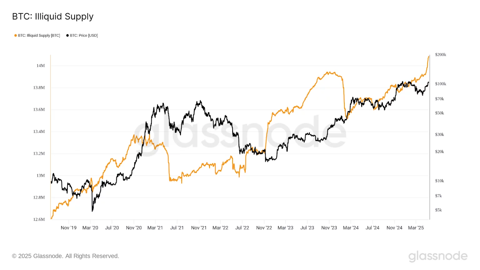 Отток биткоинов с Coinbase за сутки превысил $1 млрд