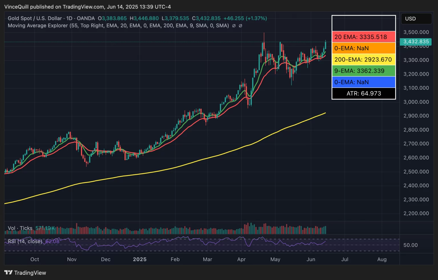 CEO Bitwise: биткоин способен поглотить $30 трлн в казначейских облигациях США