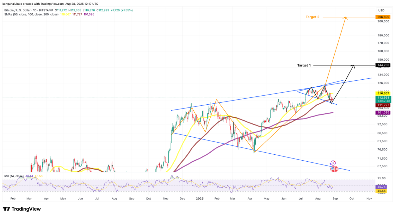 Технические индикаторы указали на потенциал роста биткоина до $260 000
