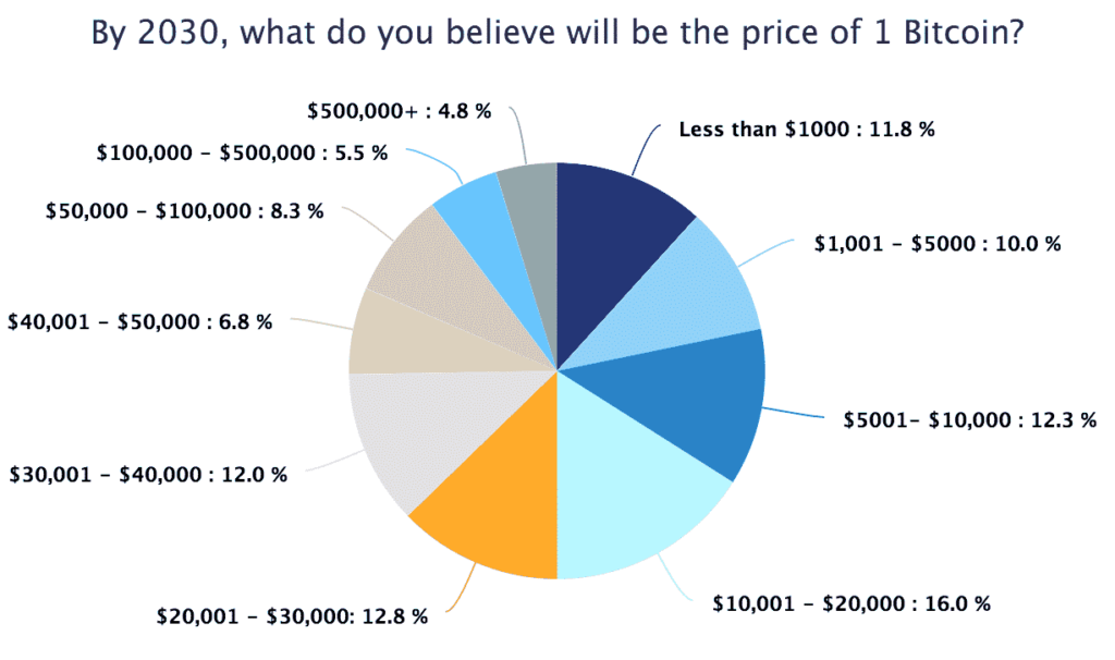 Исследование: большинство инвесторов сомневается в росте биткоина до $50 000 к 2030 году