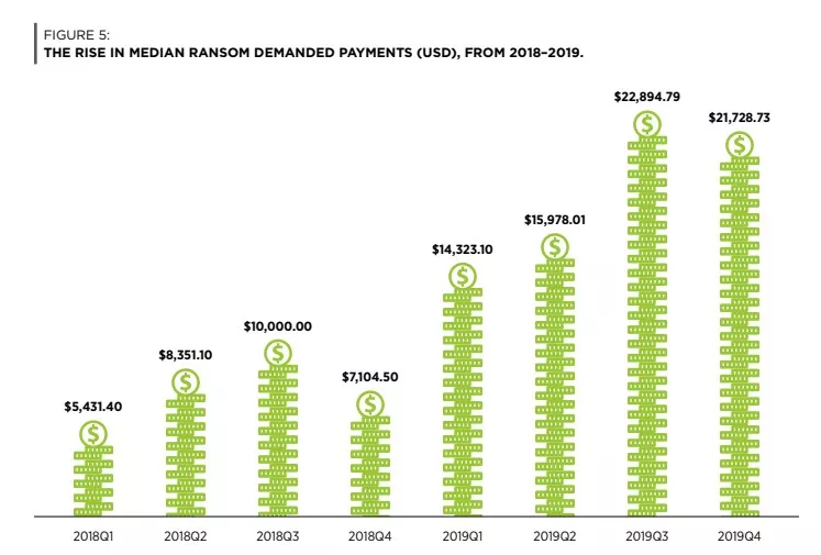 Отчет: суммы выкупа биткоин-вымогателям выросли на 300% с 2018 года