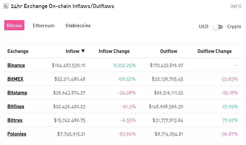 Отток средств с Bitfinex, BitMEX и Kraken превысил приток на $622 млн