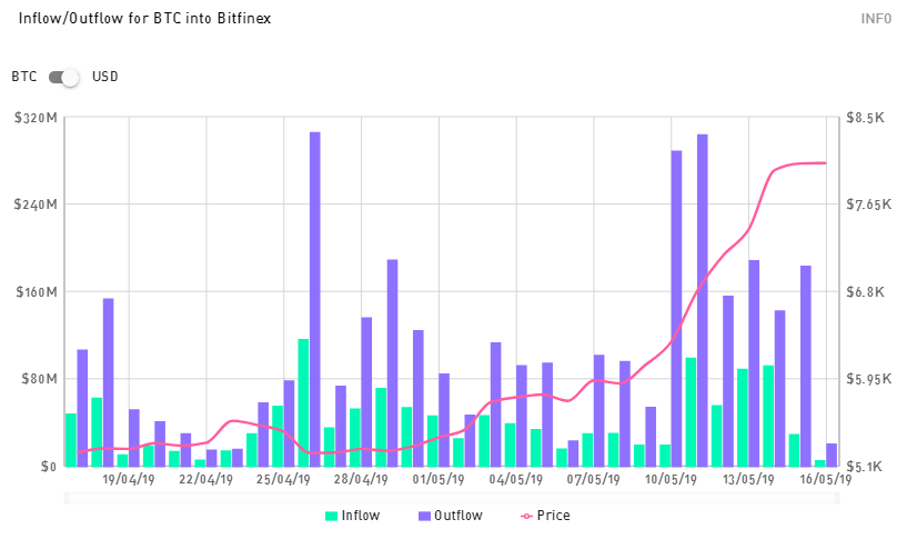Отток средств с Bitfinex, BitMEX и Kraken превысил приток на $622 млн
