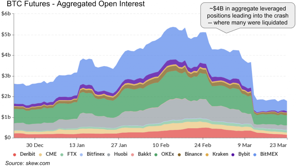 Объем открытых позиций на бирже Bitmex значительно сократился после произошедшего 13 марта флеш–креша.