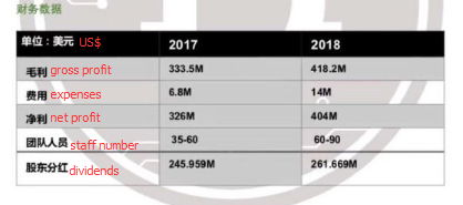 Чистая прибыль Bitfinex в 2018 году составила $404 млн