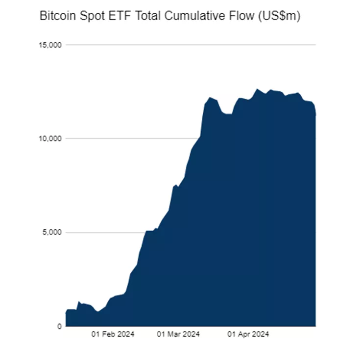 Суточный отток из спотовых биткоин-ETF достиг рекордных $564 млн
