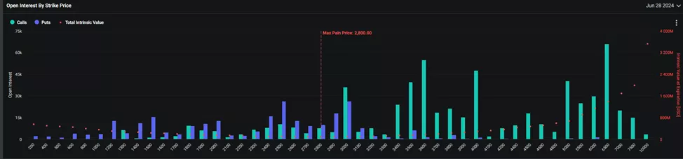 На рынке опционов возросли ставки на рост Ethereum выше $3600