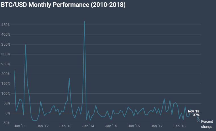 Ноябрь этого года оказался худшим месяцем для биткоина за последние семь лет