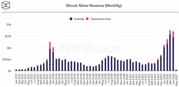 За апрель майнеры биткоина заработали $1,7 млрд