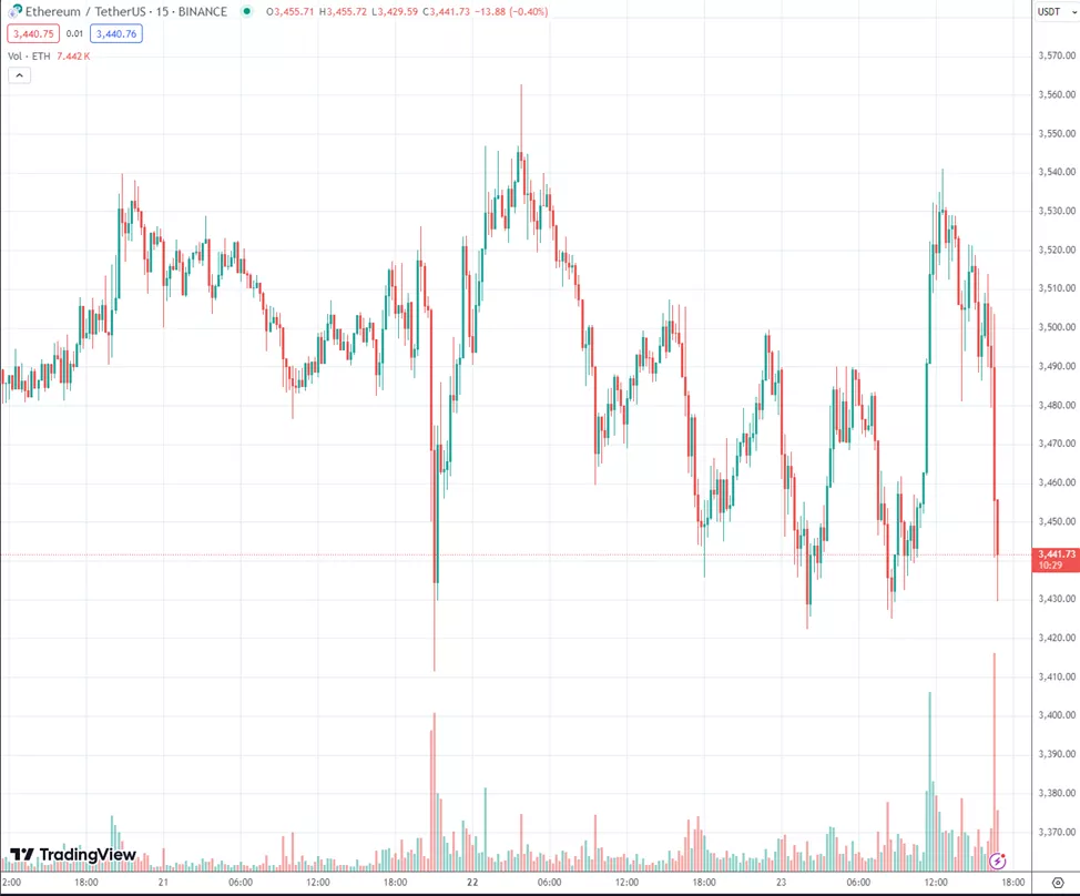 Начались торги ETH-ETF. Курс оказался под умеренным давлением