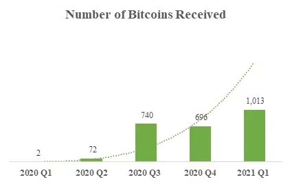 Bit Digital добыла 1013 BTC за первый квартал