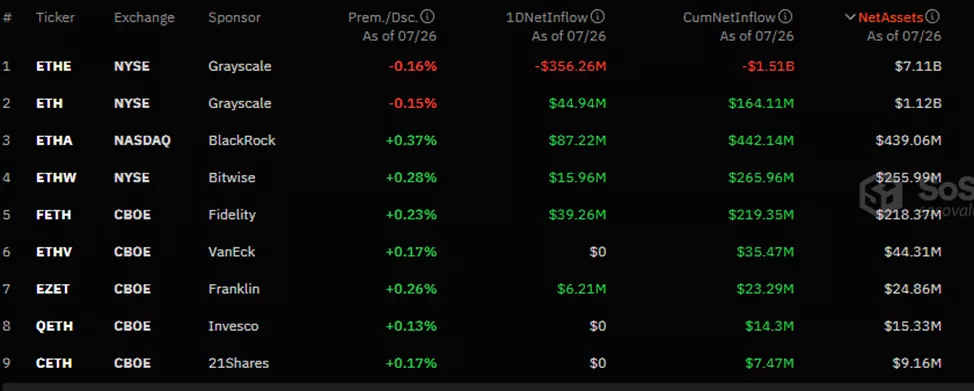 Совокупный отток из Ethereum-ETF от Grayscale превысил $1,5 млрд