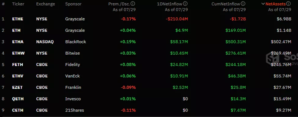 Отток из Ethereum-ETF замедлился до $98 млн