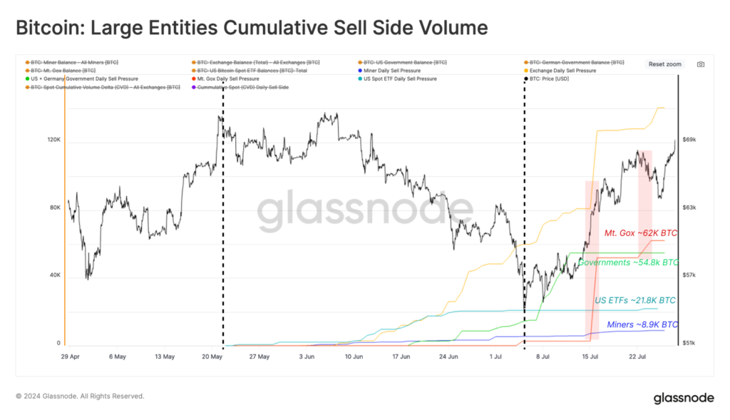 В Glassnode оценили потенциальное давление со стороны клиентов Mt.Gox