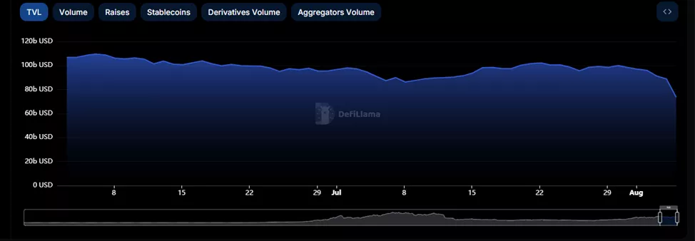 Aave за сутки заработала $6 млн на ликвидациях из-за падения крипторынка