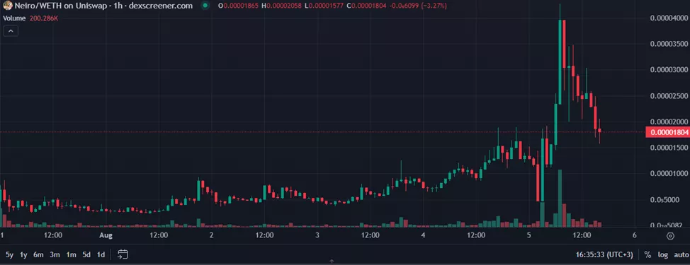 Виталик Бутерин заработал $103 000 на дампе мем-коина NEIRO