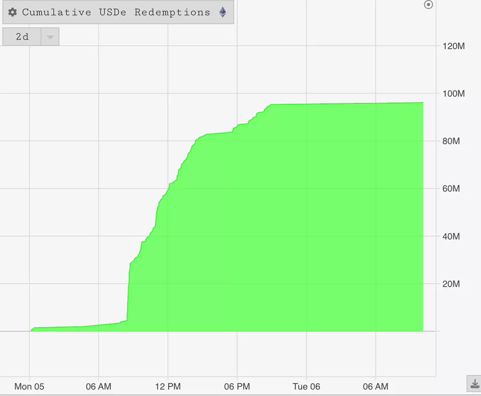 Объем погашений USDe с начала недели превысил $100 млн