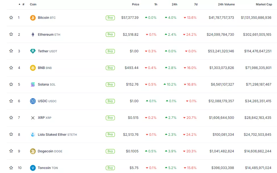 Мем-коины на Solana подорожали на 25–35% на фоне оптимизма вокруг SOL-ETF