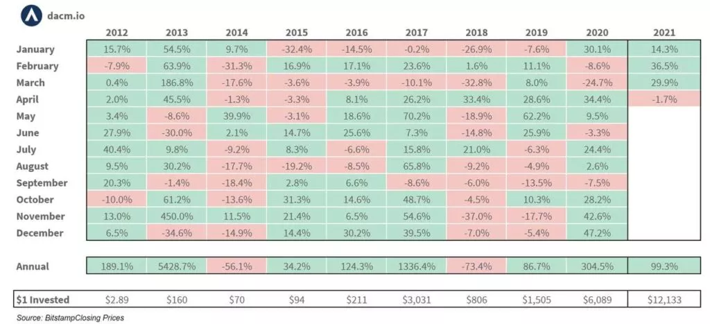 Хуже было только дважды: в мае биткоин упал на 34,5%