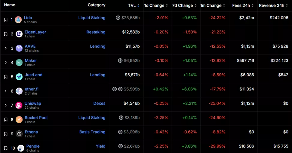 Падение TVL, интеграция Ledger и Revolut и другие события криптоиндустрии