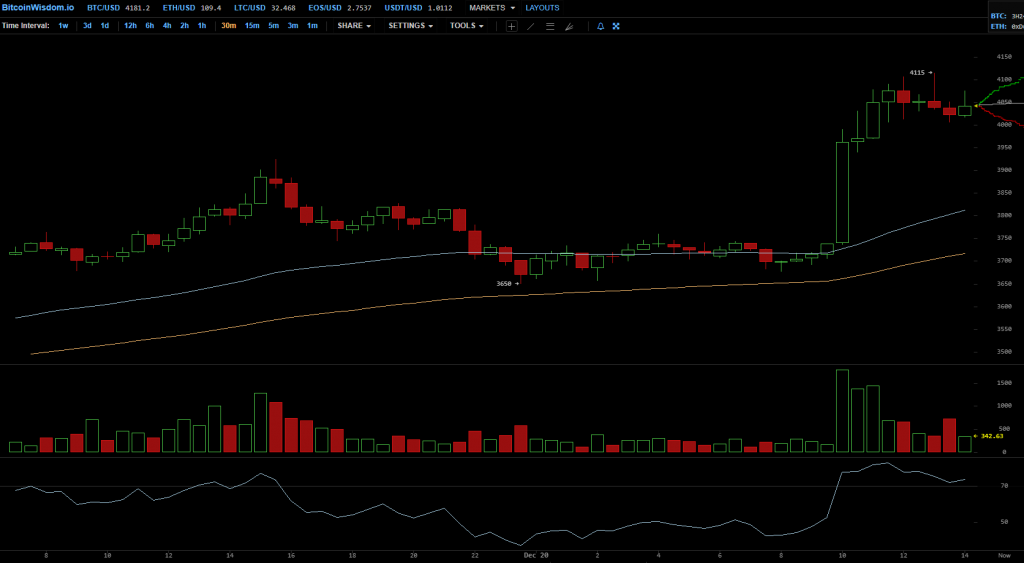 Цена биткоина: серьезное препятствие находится на отметке $4400