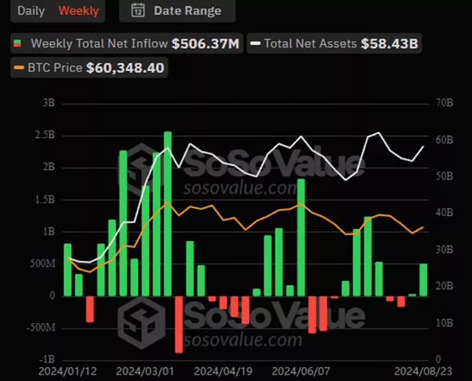 Недельный приток в BTC-ETF превысил $500 млн