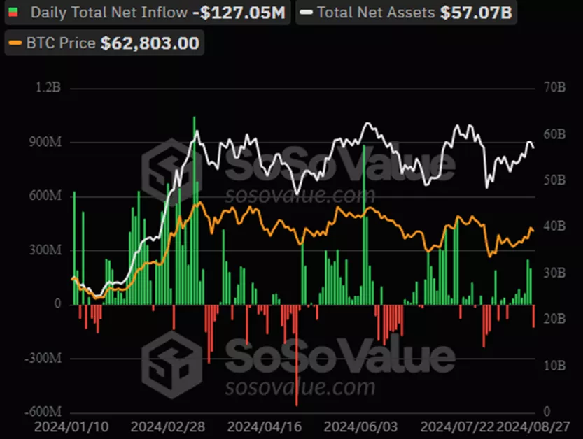 Волна поступлений средств в биткоин-ETF прервалась на девятый день